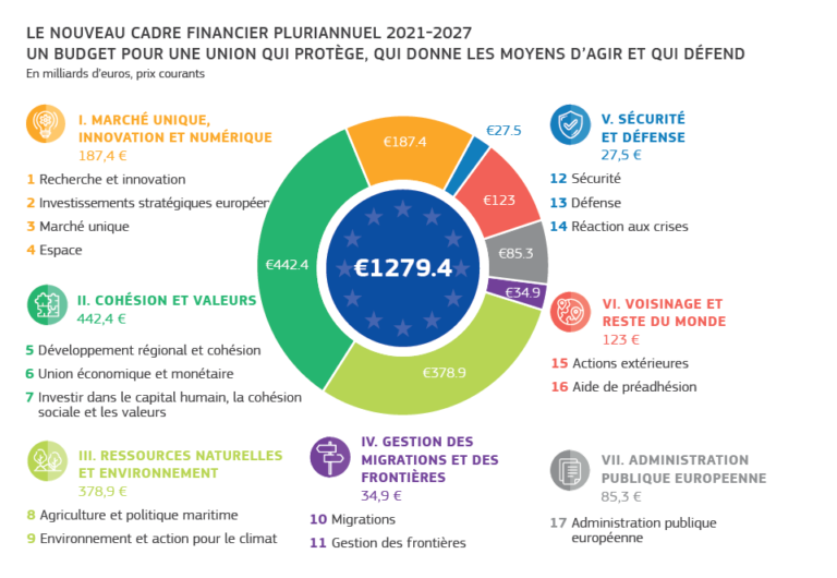 La Commission Présente Ses Propositions De Budget 2021 – 2027 – Leader ...